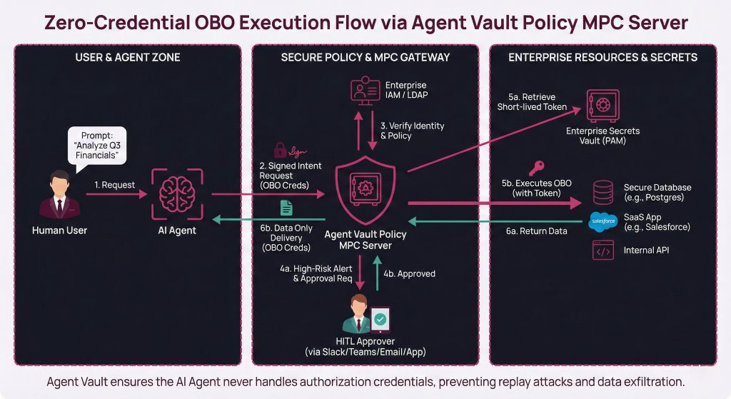 Zero-Credential OBO Execution Flow via NuDay Policy MPC Server