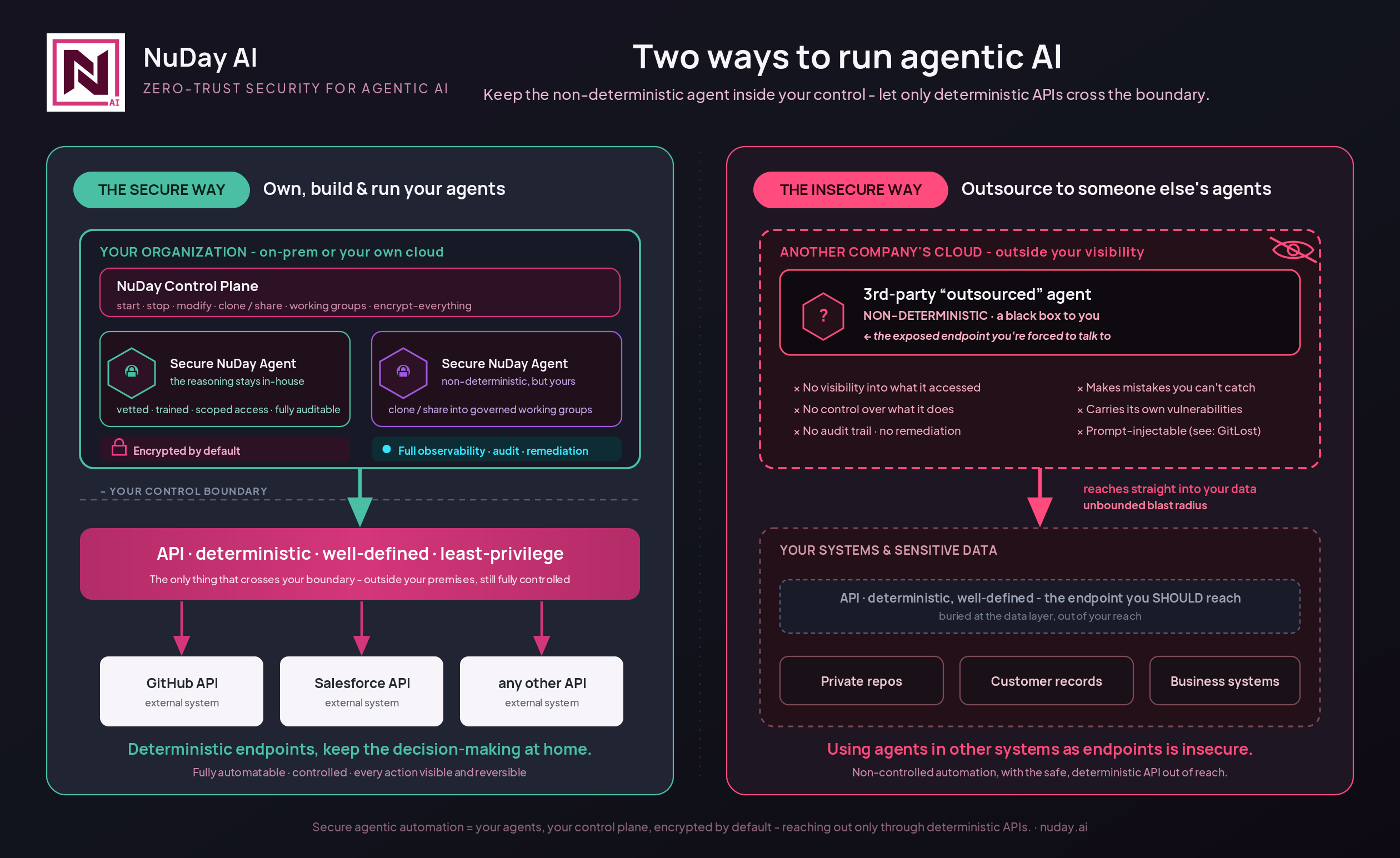 Two ways to run agentic AI: secure in-house NuDay agents calling deterministic APIs vs. insecure outsourced third-party agents reaching into your systems